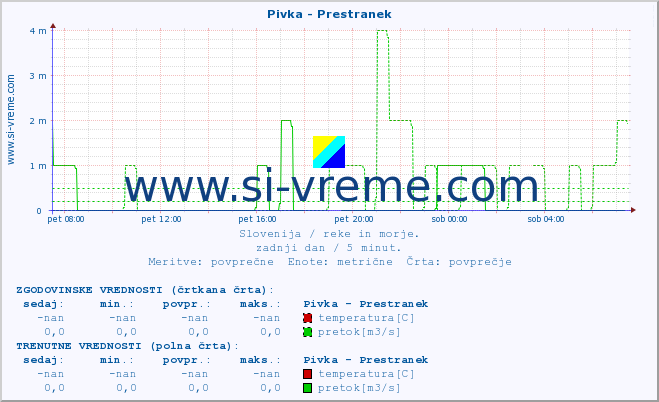 POVPREČJE :: Pivka - Prestranek :: temperatura | pretok | višina :: zadnji dan / 5 minut.