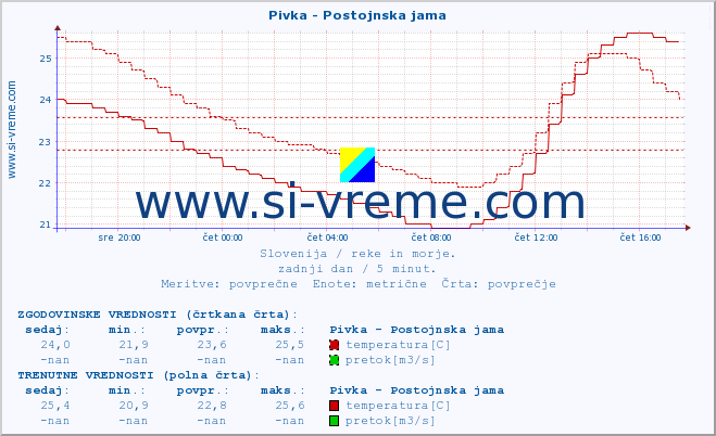 POVPREČJE :: Pivka - Postojnska jama :: temperatura | pretok | višina :: zadnji dan / 5 minut.