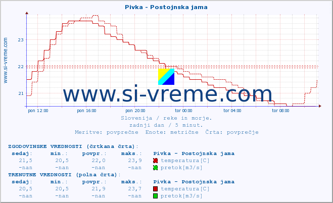 POVPREČJE :: Pivka - Postojnska jama :: temperatura | pretok | višina :: zadnji dan / 5 minut.