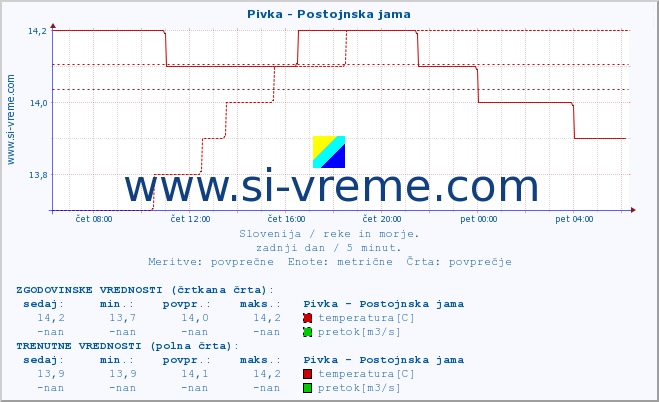 POVPREČJE :: Pivka - Postojnska jama :: temperatura | pretok | višina :: zadnji dan / 5 minut.