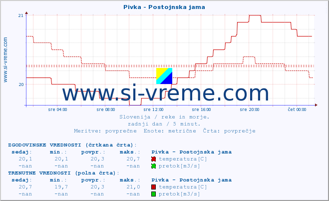 POVPREČJE :: Pivka - Postojnska jama :: temperatura | pretok | višina :: zadnji dan / 5 minut.