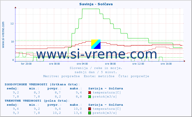 POVPREČJE :: Savinja - Solčava :: temperatura | pretok | višina :: zadnji dan / 5 minut.