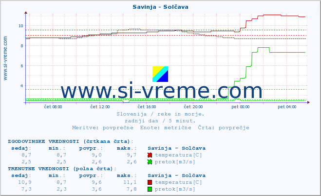 POVPREČJE :: Savinja - Solčava :: temperatura | pretok | višina :: zadnji dan / 5 minut.