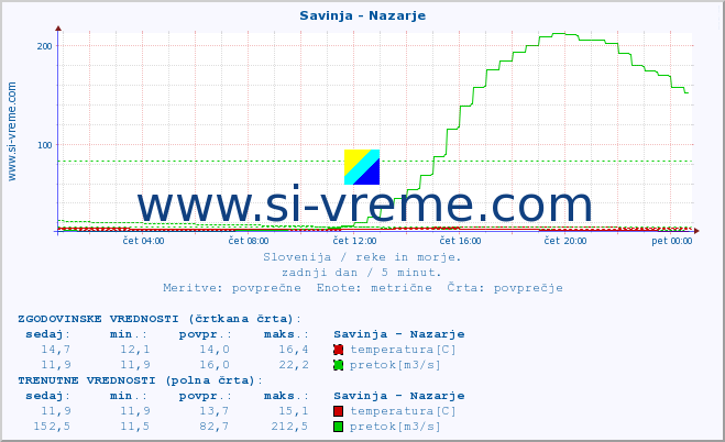 POVPREČJE :: Savinja - Nazarje :: temperatura | pretok | višina :: zadnji dan / 5 minut.