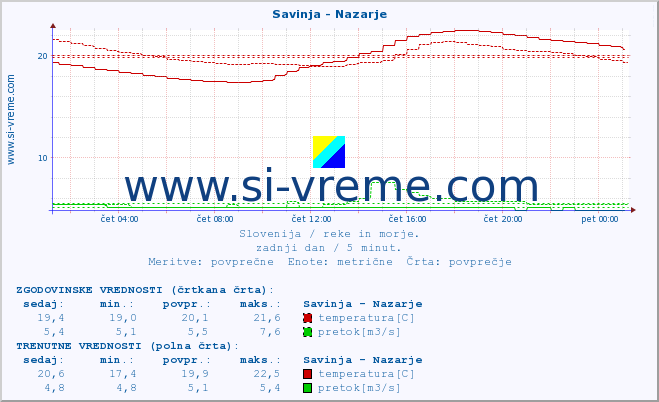 POVPREČJE :: Savinja - Nazarje :: temperatura | pretok | višina :: zadnji dan / 5 minut.