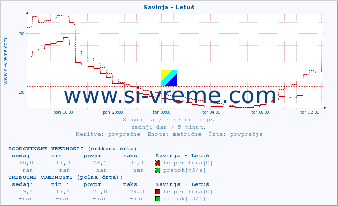 POVPREČJE :: Savinja - Letuš :: temperatura | pretok | višina :: zadnji dan / 5 minut.