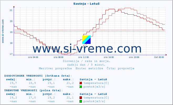 POVPREČJE :: Savinja - Letuš :: temperatura | pretok | višina :: zadnji dan / 5 minut.