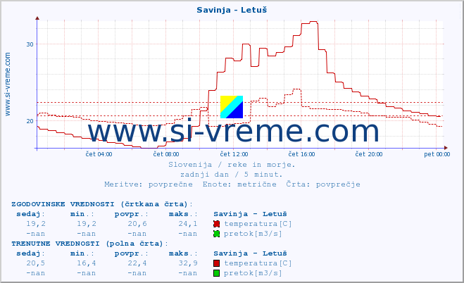 POVPREČJE :: Savinja - Letuš :: temperatura | pretok | višina :: zadnji dan / 5 minut.