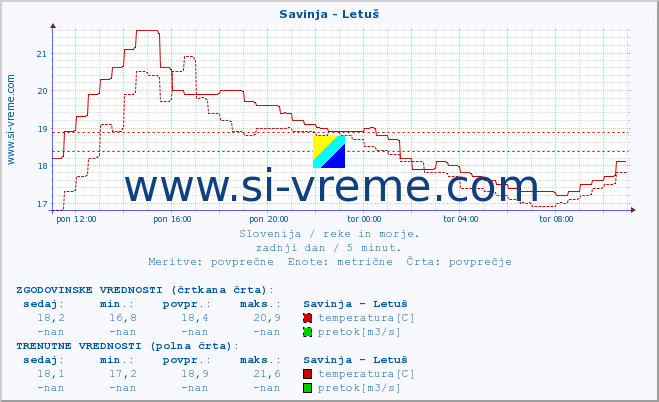 POVPREČJE :: Savinja - Letuš :: temperatura | pretok | višina :: zadnji dan / 5 minut.