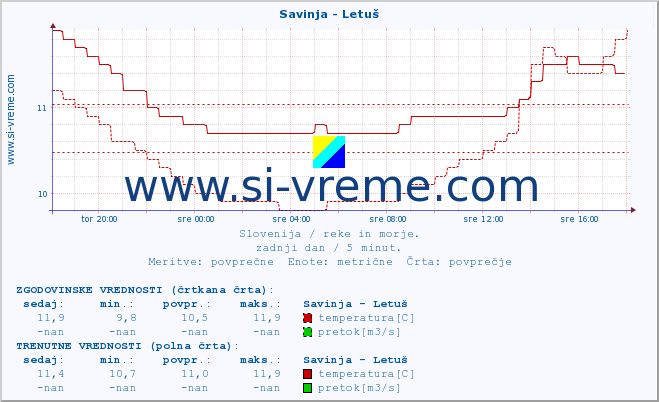 POVPREČJE :: Savinja - Letuš :: temperatura | pretok | višina :: zadnji dan / 5 minut.