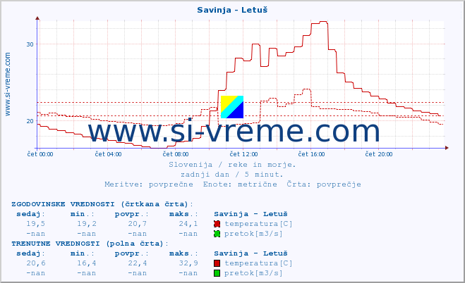 POVPREČJE :: Savinja - Letuš :: temperatura | pretok | višina :: zadnji dan / 5 minut.