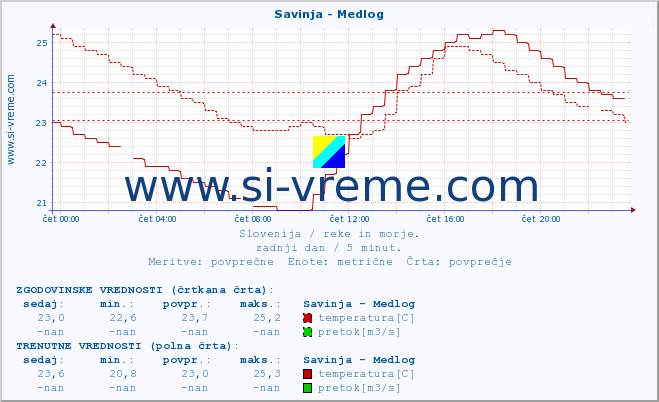 POVPREČJE :: Savinja - Medlog :: temperatura | pretok | višina :: zadnji dan / 5 minut.