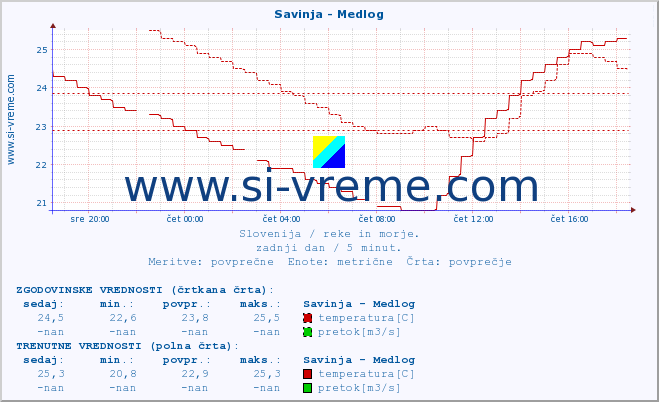 POVPREČJE :: Savinja - Medlog :: temperatura | pretok | višina :: zadnji dan / 5 minut.