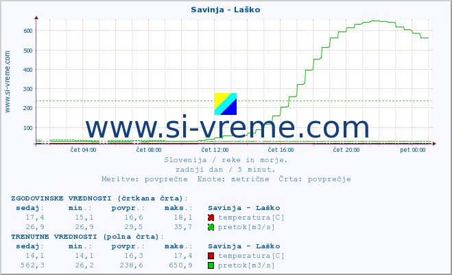 POVPREČJE :: Savinja - Laško :: temperatura | pretok | višina :: zadnji dan / 5 minut.