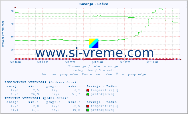 POVPREČJE :: Savinja - Laško :: temperatura | pretok | višina :: zadnji dan / 5 minut.