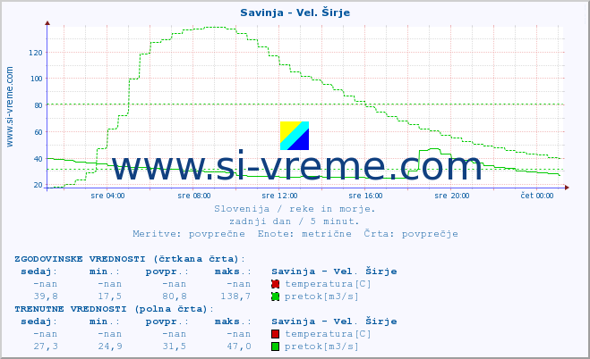 POVPREČJE :: Savinja - Vel. Širje :: temperatura | pretok | višina :: zadnji dan / 5 minut.