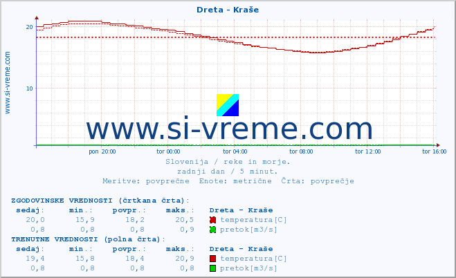 POVPREČJE :: Dreta - Kraše :: temperatura | pretok | višina :: zadnji dan / 5 minut.