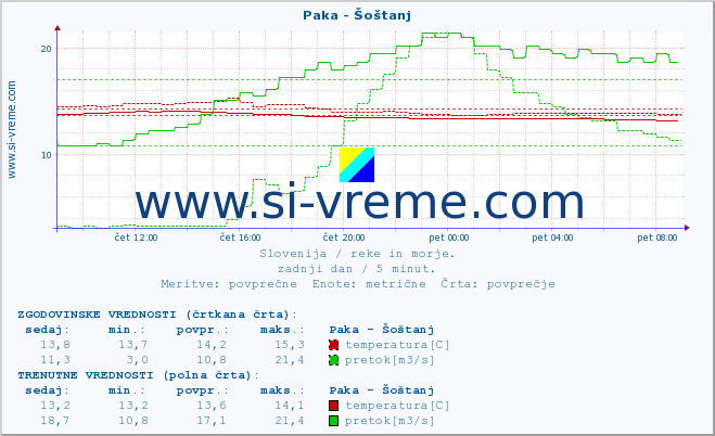 POVPREČJE :: Paka - Šoštanj :: temperatura | pretok | višina :: zadnji dan / 5 minut.