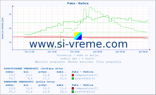 POVPREČJE :: Paka - Rečica :: temperatura | pretok | višina :: zadnji dan / 5 minut.