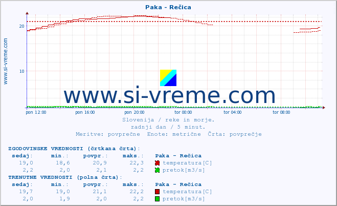 POVPREČJE :: Paka - Rečica :: temperatura | pretok | višina :: zadnji dan / 5 minut.