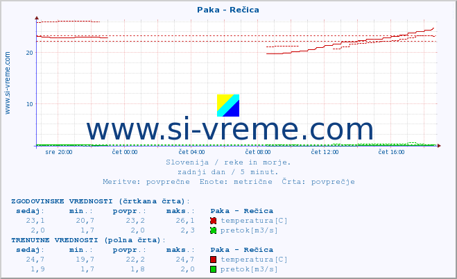 POVPREČJE :: Paka - Rečica :: temperatura | pretok | višina :: zadnji dan / 5 minut.