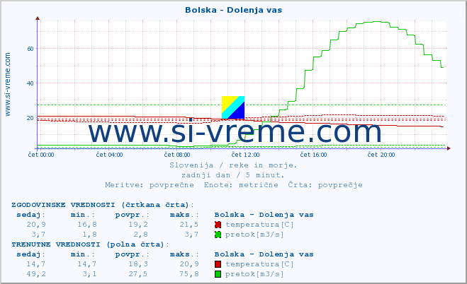 POVPREČJE :: Bolska - Dolenja vas :: temperatura | pretok | višina :: zadnji dan / 5 minut.