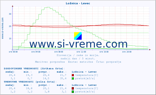 POVPREČJE :: Ložnica - Levec :: temperatura | pretok | višina :: zadnji dan / 5 minut.