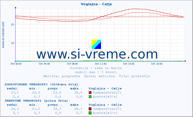 POVPREČJE :: Voglajna - Celje :: temperatura | pretok | višina :: zadnji dan / 5 minut.