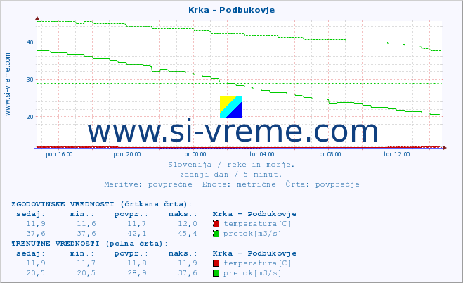 POVPREČJE :: Krka - Podbukovje :: temperatura | pretok | višina :: zadnji dan / 5 minut.