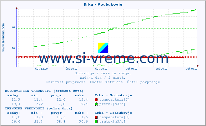 POVPREČJE :: Krka - Podbukovje :: temperatura | pretok | višina :: zadnji dan / 5 minut.