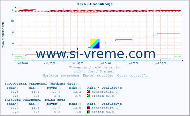 POVPREČJE :: Krka - Podbukovje :: temperatura | pretok | višina :: zadnji dan / 5 minut.