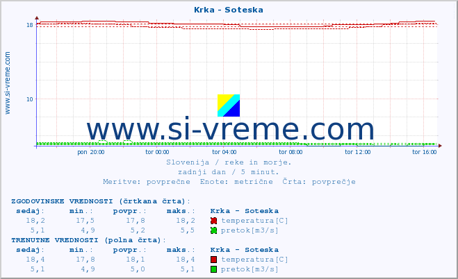 POVPREČJE :: Krka - Soteska :: temperatura | pretok | višina :: zadnji dan / 5 minut.