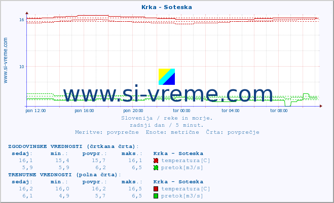 POVPREČJE :: Krka - Soteska :: temperatura | pretok | višina :: zadnji dan / 5 minut.