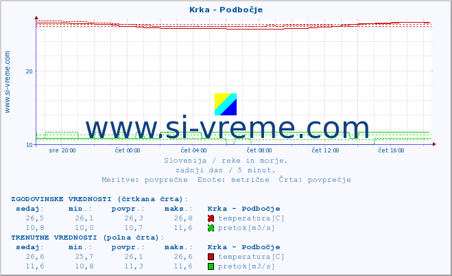 POVPREČJE :: Krka - Podbočje :: temperatura | pretok | višina :: zadnji dan / 5 minut.