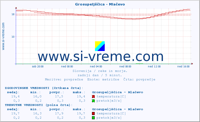 POVPREČJE :: Grosupeljščica - Mlačevo :: temperatura | pretok | višina :: zadnji dan / 5 minut.