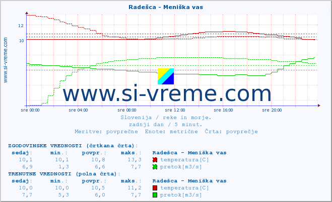 POVPREČJE :: Radešca - Meniška vas :: temperatura | pretok | višina :: zadnji dan / 5 minut.