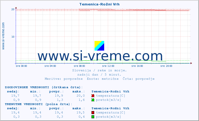 POVPREČJE :: Temenica-Rožni Vrh :: temperatura | pretok | višina :: zadnji dan / 5 minut.