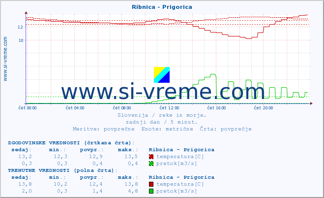 POVPREČJE :: Ribnica - Prigorica :: temperatura | pretok | višina :: zadnji dan / 5 minut.