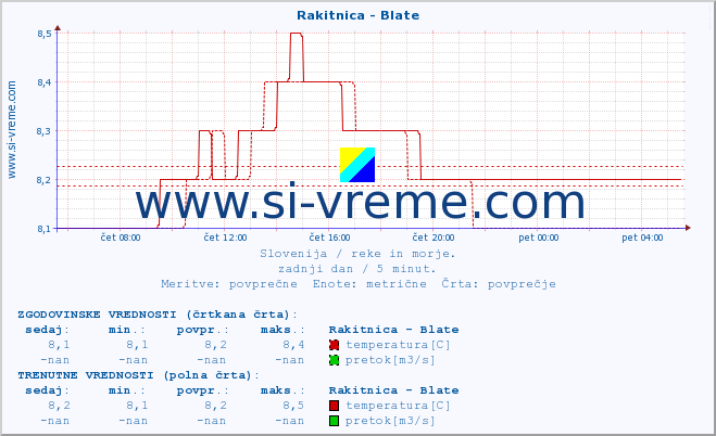 POVPREČJE :: Rakitnica - Blate :: temperatura | pretok | višina :: zadnji dan / 5 minut.