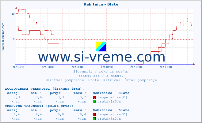 POVPREČJE :: Rakitnica - Blate :: temperatura | pretok | višina :: zadnji dan / 5 minut.