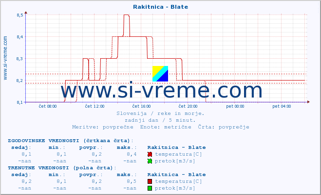 POVPREČJE :: Rakitnica - Blate :: temperatura | pretok | višina :: zadnji dan / 5 minut.