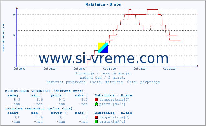 POVPREČJE :: Rakitnica - Blate :: temperatura | pretok | višina :: zadnji dan / 5 minut.