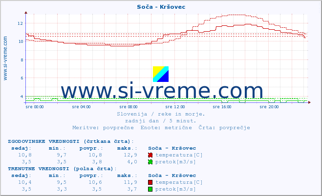 POVPREČJE :: Soča - Kršovec :: temperatura | pretok | višina :: zadnji dan / 5 minut.