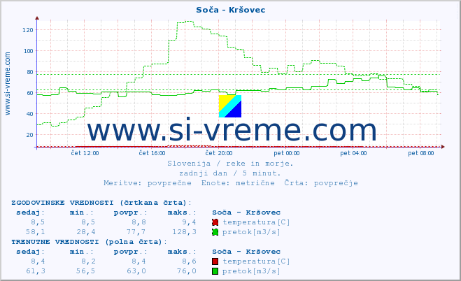 POVPREČJE :: Soča - Kršovec :: temperatura | pretok | višina :: zadnji dan / 5 minut.