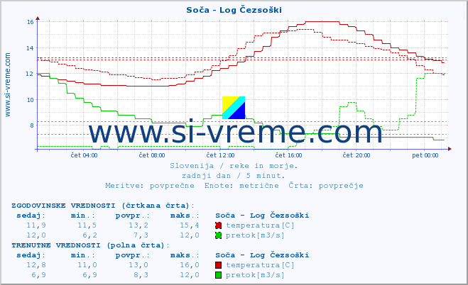 POVPREČJE :: Soča - Log Čezsoški :: temperatura | pretok | višina :: zadnji dan / 5 minut.