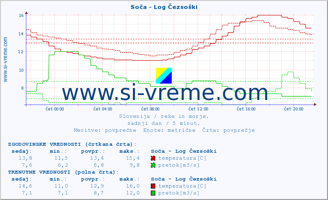 POVPREČJE :: Soča - Log Čezsoški :: temperatura | pretok | višina :: zadnji dan / 5 minut.