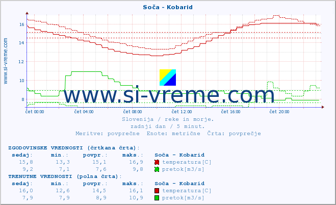 POVPREČJE :: Soča - Kobarid :: temperatura | pretok | višina :: zadnji dan / 5 minut.