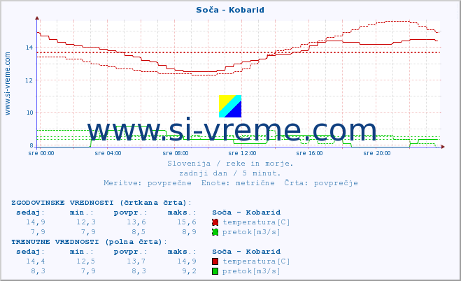 POVPREČJE :: Soča - Kobarid :: temperatura | pretok | višina :: zadnji dan / 5 minut.