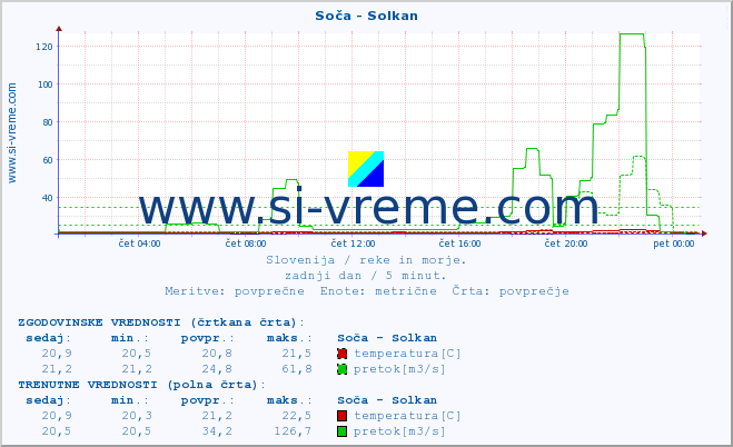 POVPREČJE :: Soča - Solkan :: temperatura | pretok | višina :: zadnji dan / 5 minut.