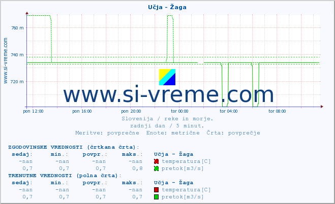 POVPREČJE :: Učja - Žaga :: temperatura | pretok | višina :: zadnji dan / 5 minut.